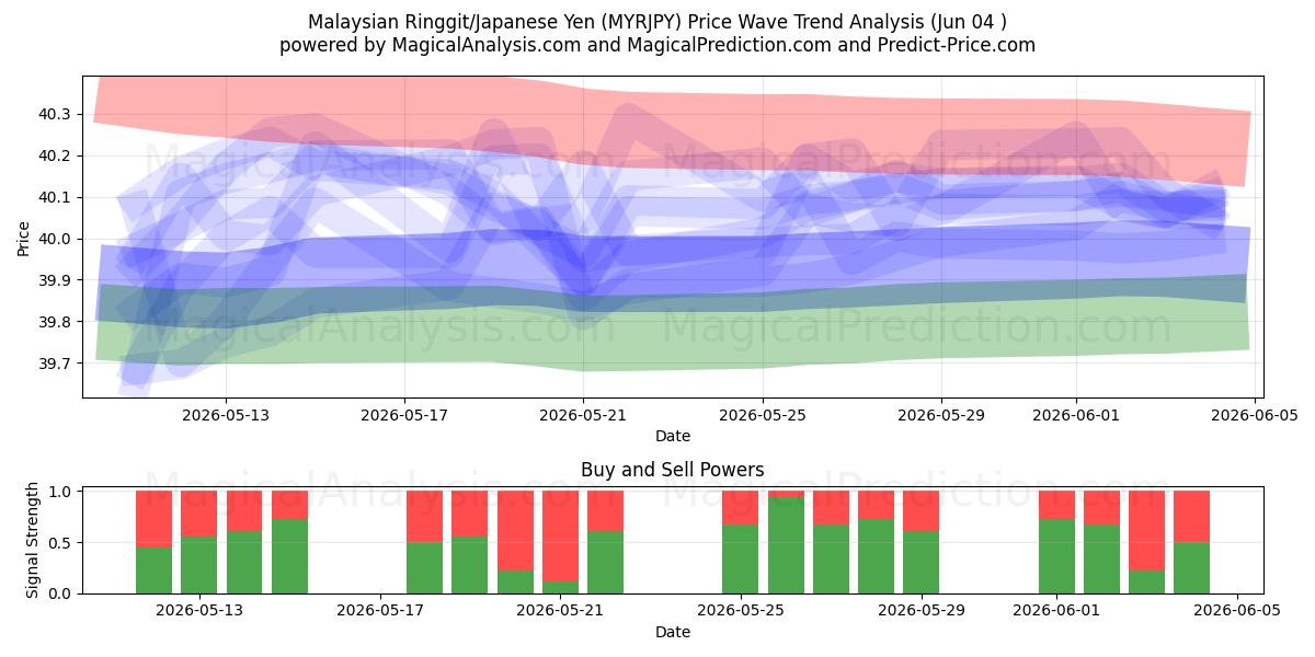  Malesian ringgit / Japanin jeni (MYRJPY) Support and Resistance area (03 Jun) 