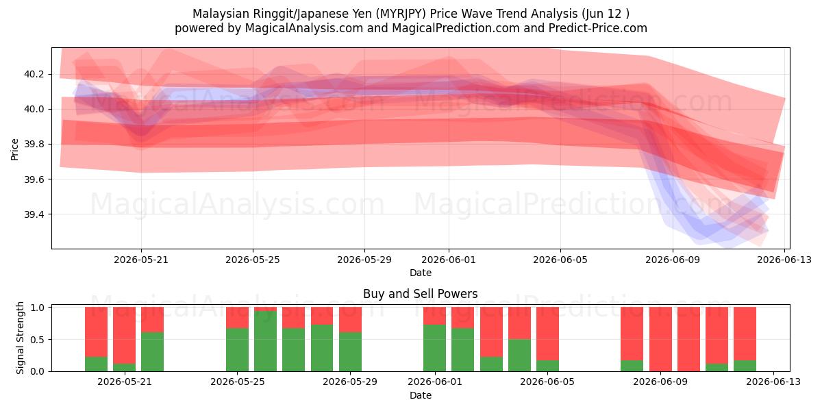  Malaysisk ringgit/japansk yen (MYRJPY) Support and Resistance area (09 Jun) 