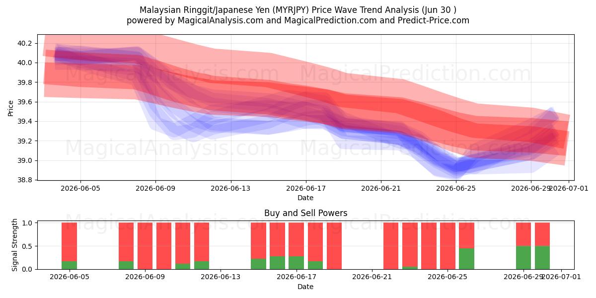  Malaysisk ringgit/japansk yen (MYRJPY) Support and Resistance area (29 Jun) 