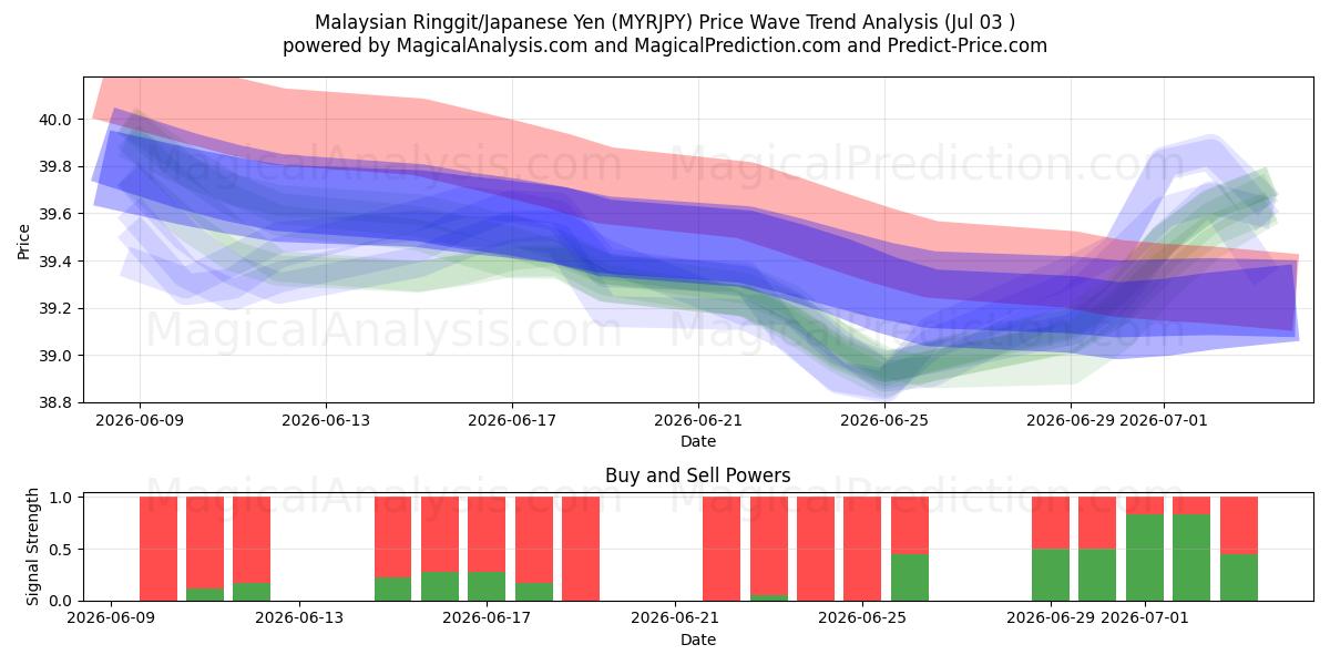  Maleisische ringgit/Japanse yen (MYRJPY) Support and Resistance area (02 Jul) 