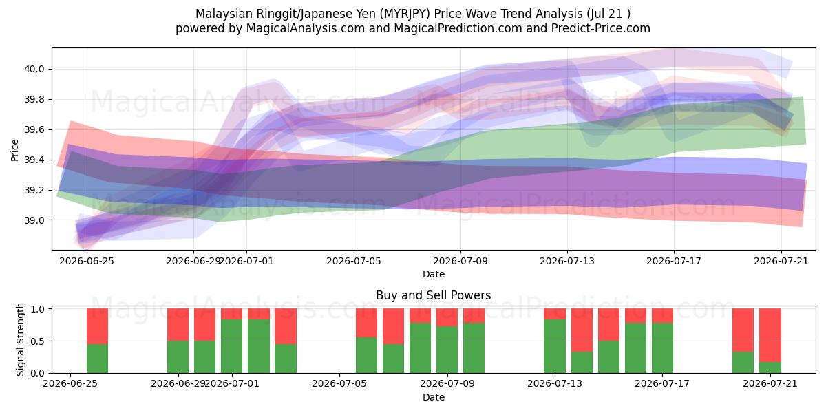  Ringgit malaisien/Yen japonais (MYRJPY) Support and Resistance area (17 Jul) 