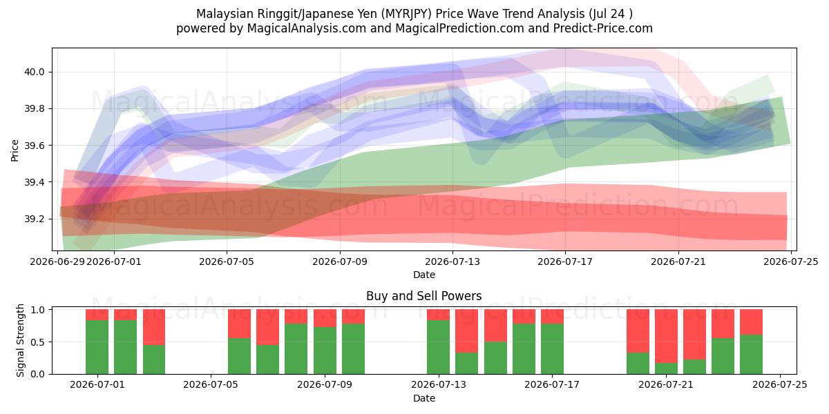  Ringgit malayo/Yen japonés (MYRJPY) Support and Resistance area (23 Jul) 