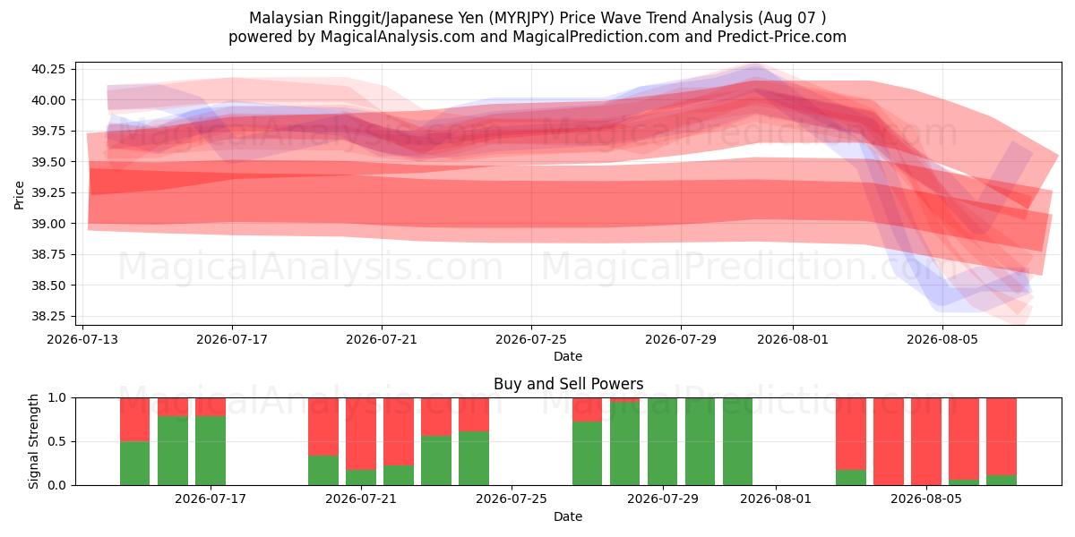  Ringgit malaisien/Yen japonais (MYRJPY) Support and Resistance area (06 Aug) 