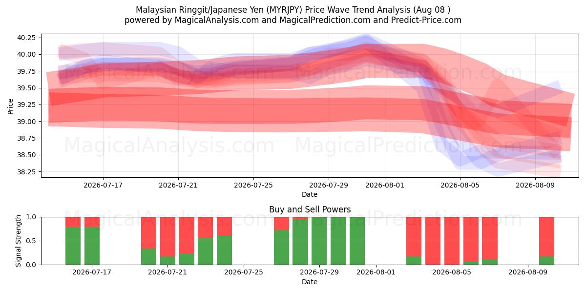  Malesian ringgit / Japanin jeni (MYRJPY) Support and Resistance area (07 Aug) 