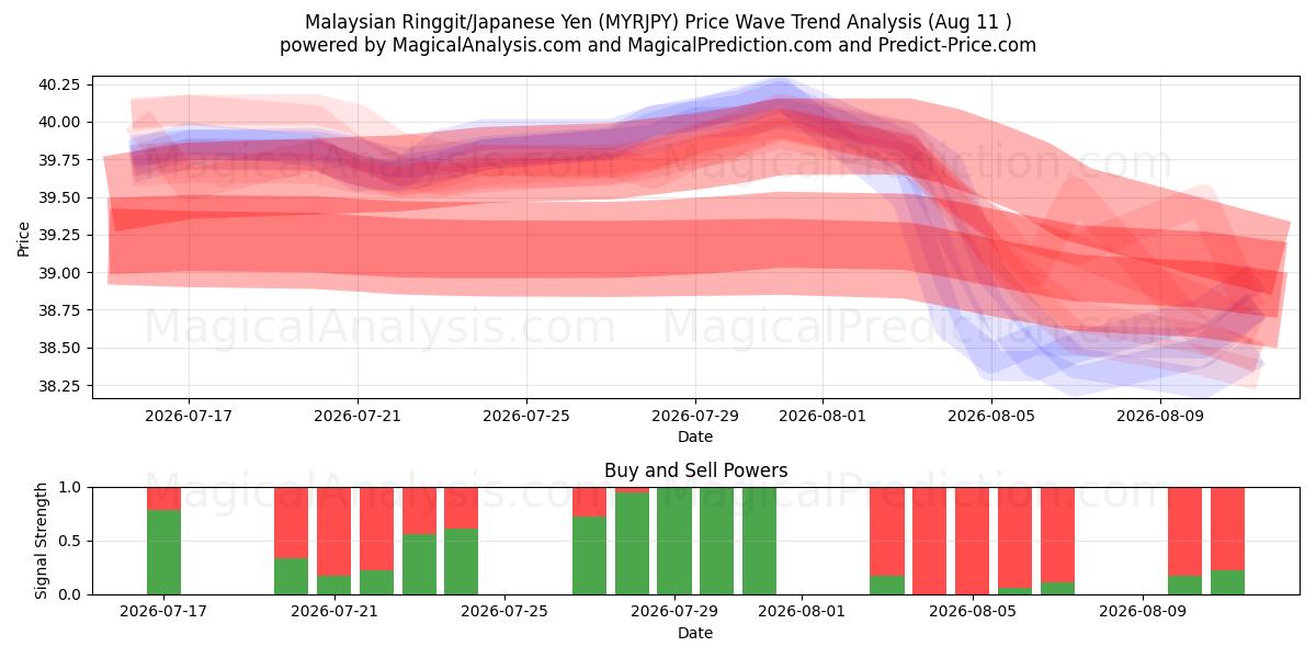  رینگیت مالزی/ین ژاپن (MYRJPY) Support and Resistance area (10 Aug) 