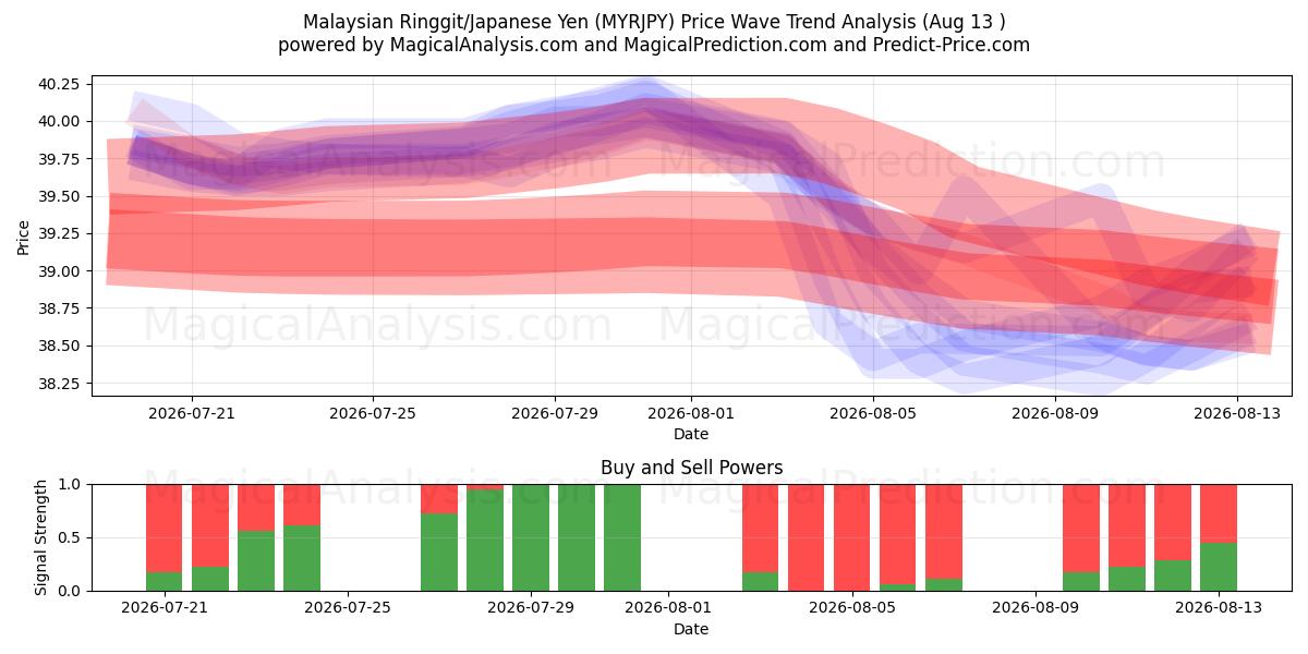  Malaysischer Ringgit/Japanischer Yen (MYRJPY) Support and Resistance area (12 Aug) 