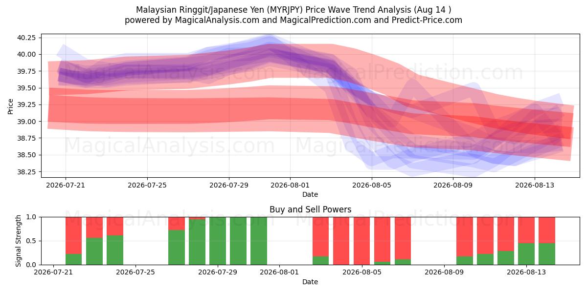 Malezya Ringgiti/Japon Yeni (MYRJPY) Support and Resistance area (13 Aug) 