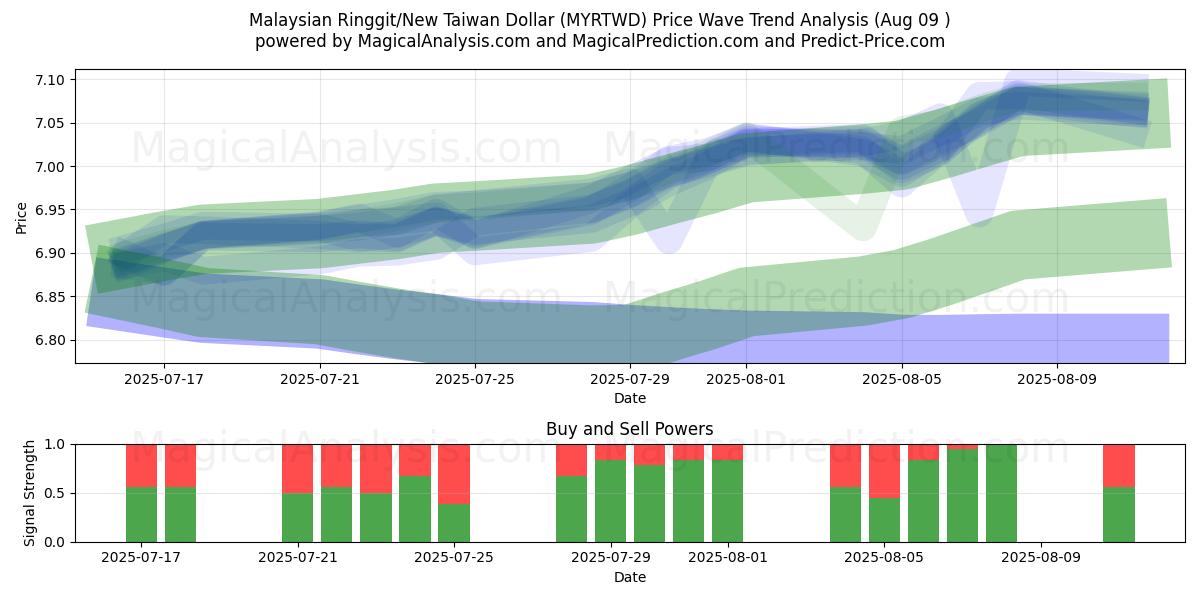  رینگیت مالزی/دلار جدید تایوان (MYRTWD) Support and Resistance area (08 Aug) 