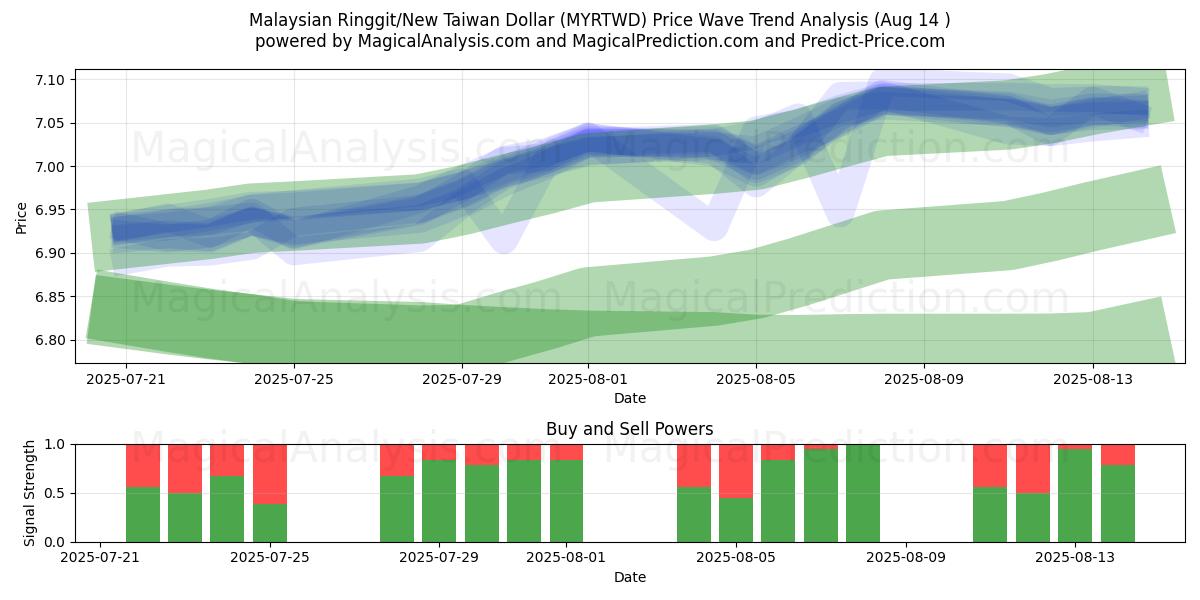  Malaysisk ringgit/ny taiwansk dollar (MYRTWD) Support and Resistance area (12 Aug) 