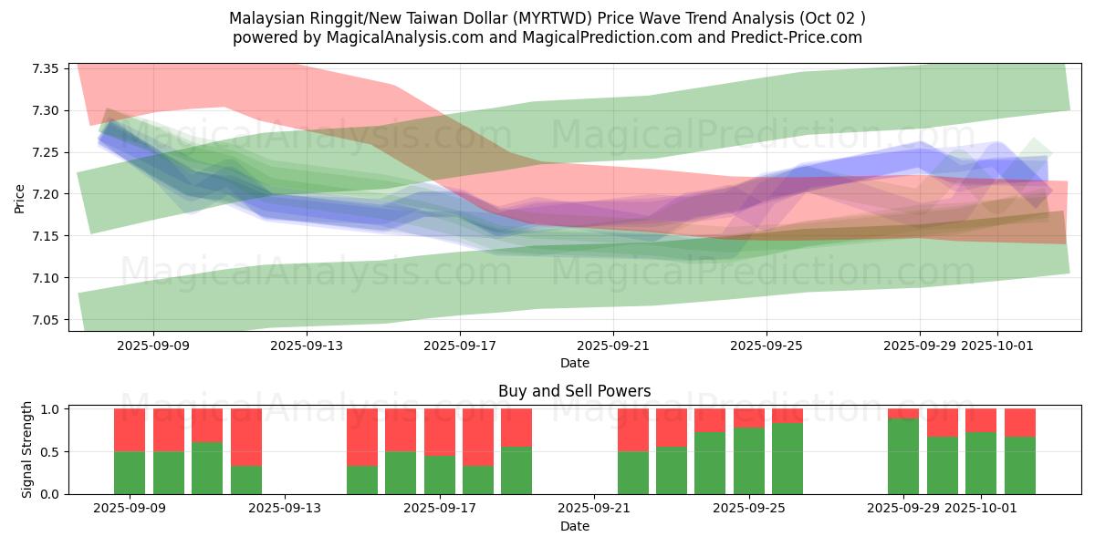  Ringgit da Malásia/Novo dólar taiwanês (MYRTWD) Support and Resistance area (26 Sep) 