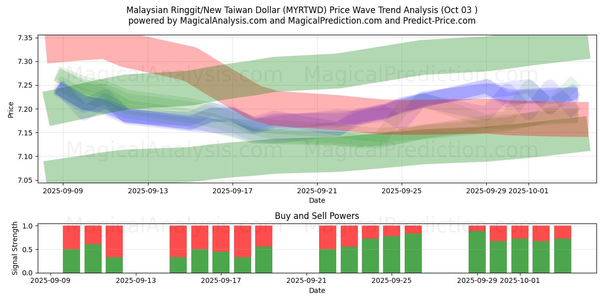  Malesian ringgit / Uusi Taiwanin dollari (MYRTWD) Support and Resistance area (02 Oct) 