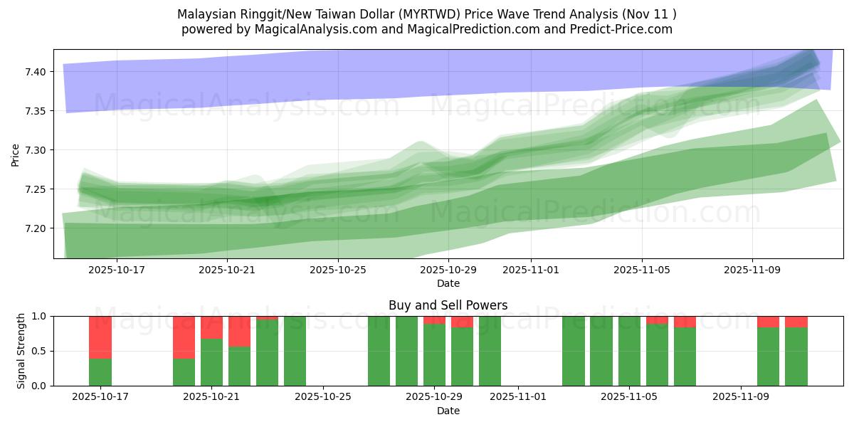  Malaysiska ringgit/nya taiwanesiska dollar (MYRTWD) Support and Resistance area (10 Nov) 
