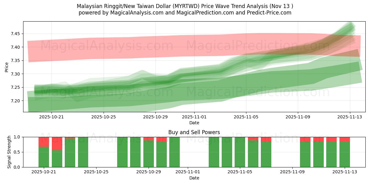  马来西亚林吉特/新台币 (MYRTWD) Support and Resistance area (12 Nov) 