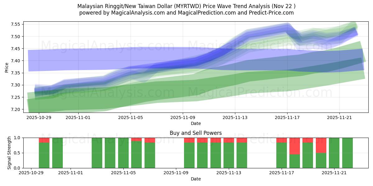  Malaysischer Ringgit/Neuer Taiwan-Dollar (MYRTWD) Support and Resistance area (21 Nov) 