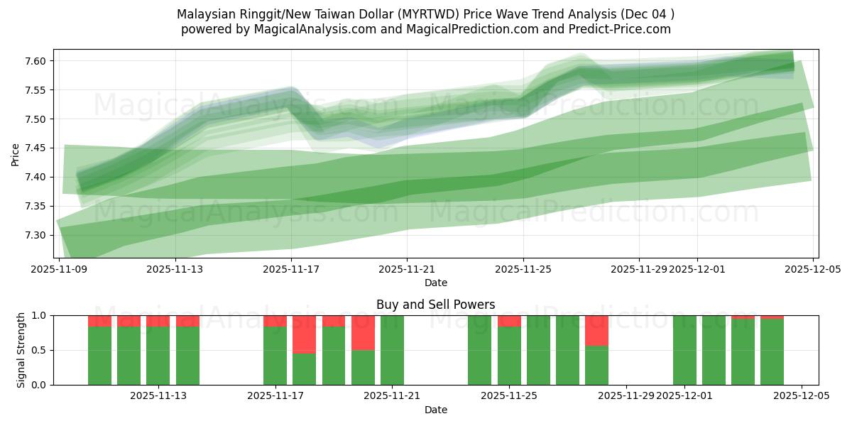  Malaysian Ringgit/New Taiwan Dollar (MYRTWD) Support and Resistance area (03 Dec) 