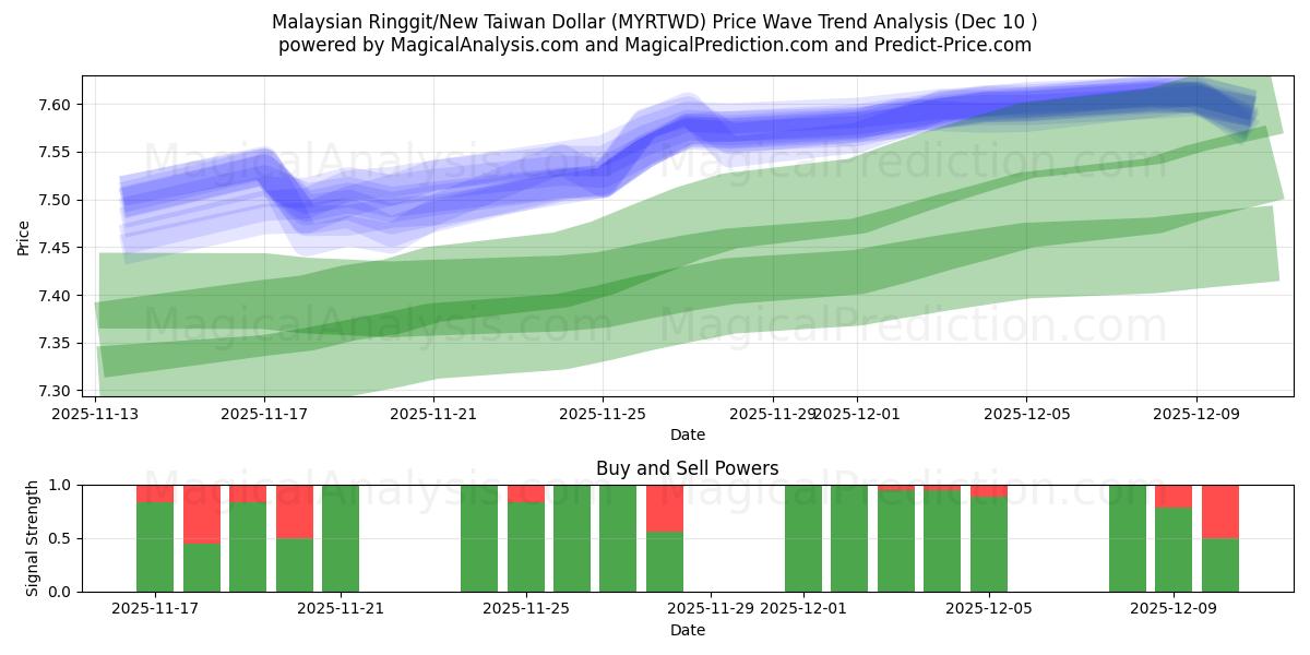  マレーシア リンギット/新台湾ドル (MYRTWD) Support and Resistance area (09 Dec) 