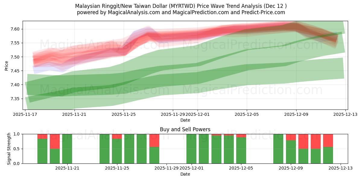  Ringgit malais/Nouveau dollar de Taïwan (MYRTWD) Support and Resistance area (11 Dec) 