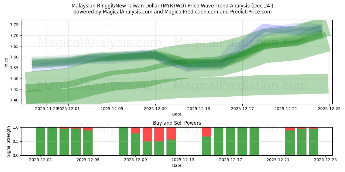 Malaysiska ringgit/nya taiwanesiska dollar (MYRTWD) Support and Resistance area (23 Dec) 