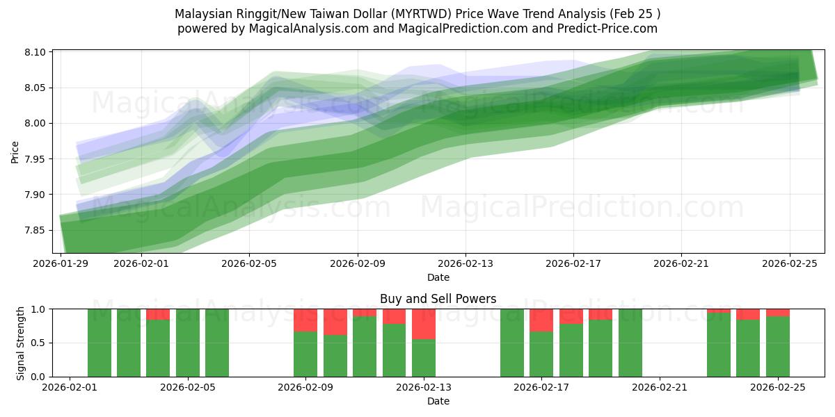  Малайзийский ринггит/Новый тайваньский доллар (MYRTWD) Support and Resistance area (23 Feb) 