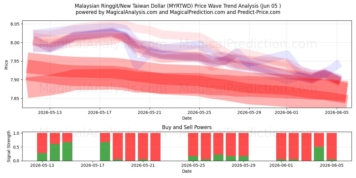  Ringgit malais/Nouveau dollar de Taïwan (MYRTWD) Support and Resistance area (04 Jun) 