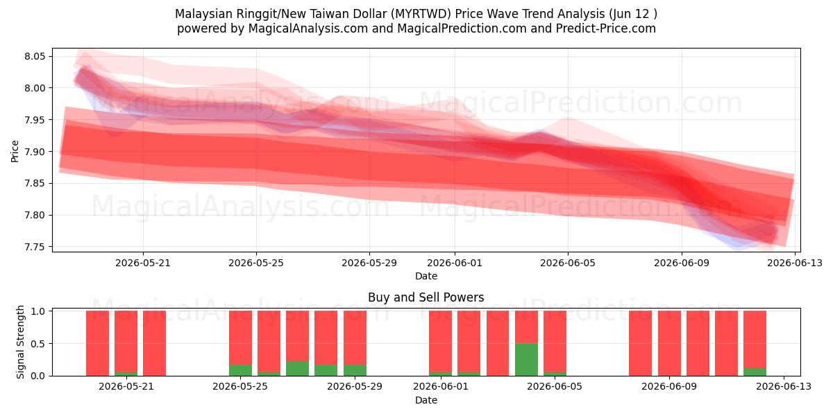  Ringgit da Malásia/Novo dólar taiwanês (MYRTWD) Support and Resistance area (09 Jun) 