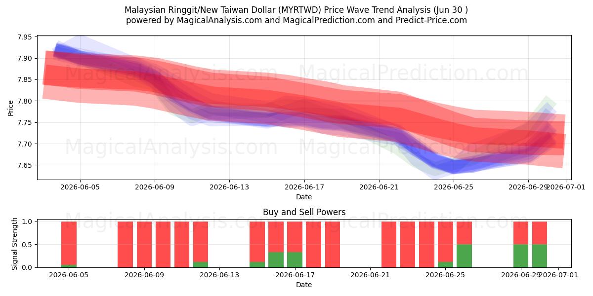  Malaysisk ringgit/ny Taiwan dollar (MYRTWD) Support and Resistance area (29 Jun) 