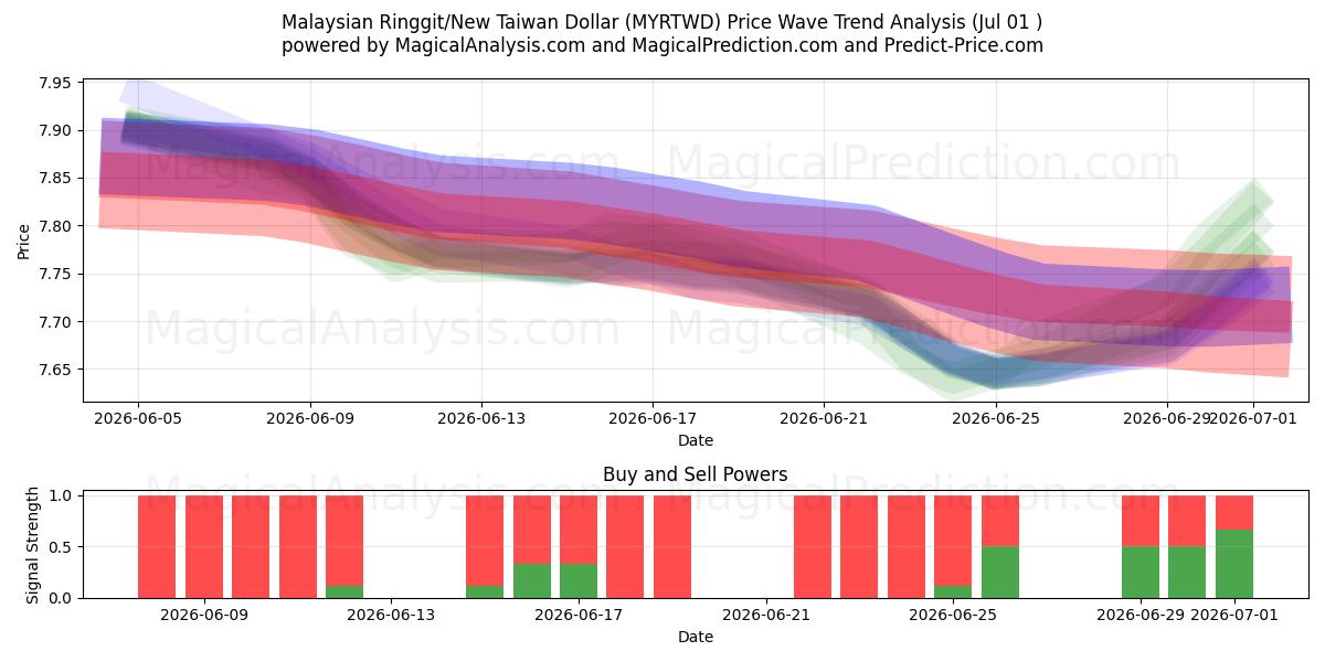  Malaysisk ringgit/ny taiwansk dollar (MYRTWD) Support and Resistance area (30 Jun) 