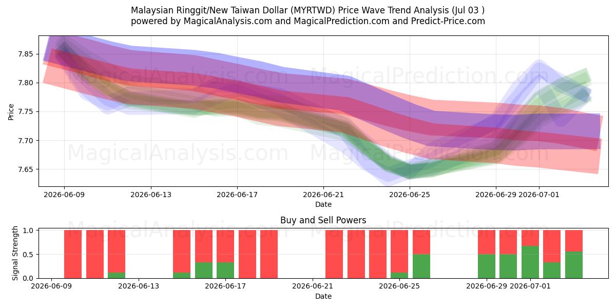  Malaysischer Ringgit/Neuer Taiwan-Dollar (MYRTWD) Support and Resistance area (02 Jul) 