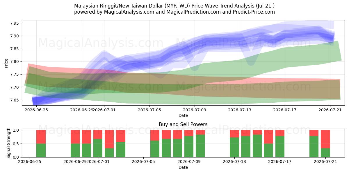 Malaysiska ringgit/nya taiwanesiska dollar (MYRTWD) Support and Resistance area (17 Jul) 