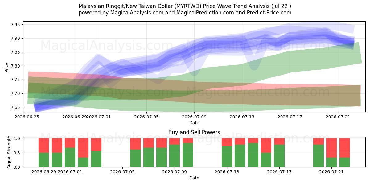 Maleisische ringgit/nieuwe Taiwanese dollar (MYRTWD) Support and Resistance area (21 Jul) 