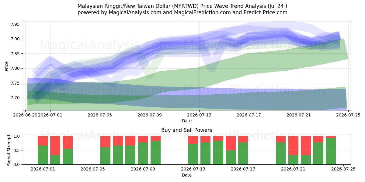  Malaysischer Ringgit/Neuer Taiwan-Dollar (MYRTWD) Support and Resistance area (23 Jul) 