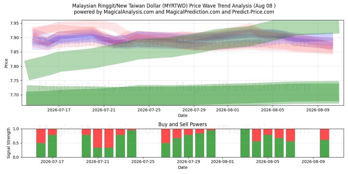  Ringgit malais/Nouveau dollar de Taïwan (MYRTWD) Support and Resistance area (07 Aug) 