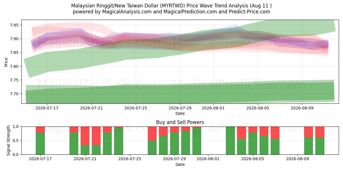 Malaysiska ringgit/nya taiwanesiska dollar (MYRTWD) Support and Resistance area (10 Aug) 