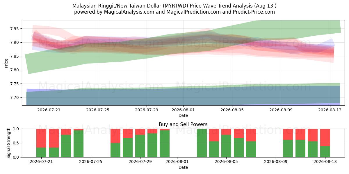  Malezya Ringgiti/Yeni Tayvan Doları (MYRTWD) Support and Resistance area (12 Aug) 