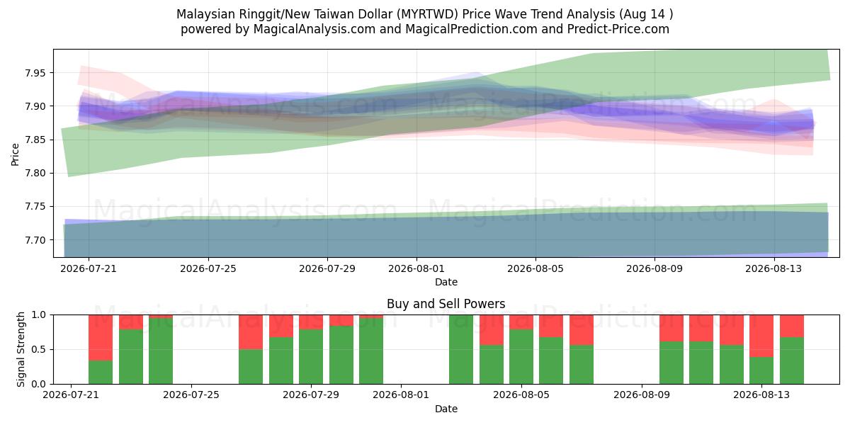  Малайзийский ринггит/Новый тайваньский доллар (MYRTWD) Support and Resistance area (13 Aug) 
