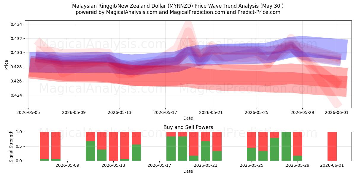  Malesian ringgit / Uuden-Seelannin dollari (MYRNZD) Support and Resistance area (29 May) 