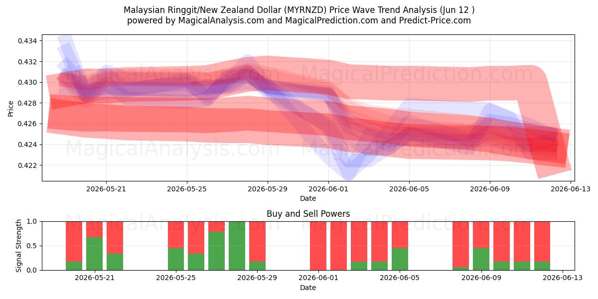  Ringgit da Malásia/Dólar da Nova Zelândia (MYRNZD) Support and Resistance area (11 Jun) 