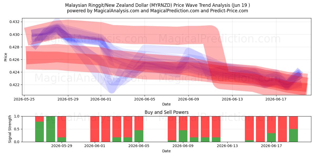  Ringgit malayo/Dólar neozelandés (MYRNZD) Support and Resistance area (18 Jun) 