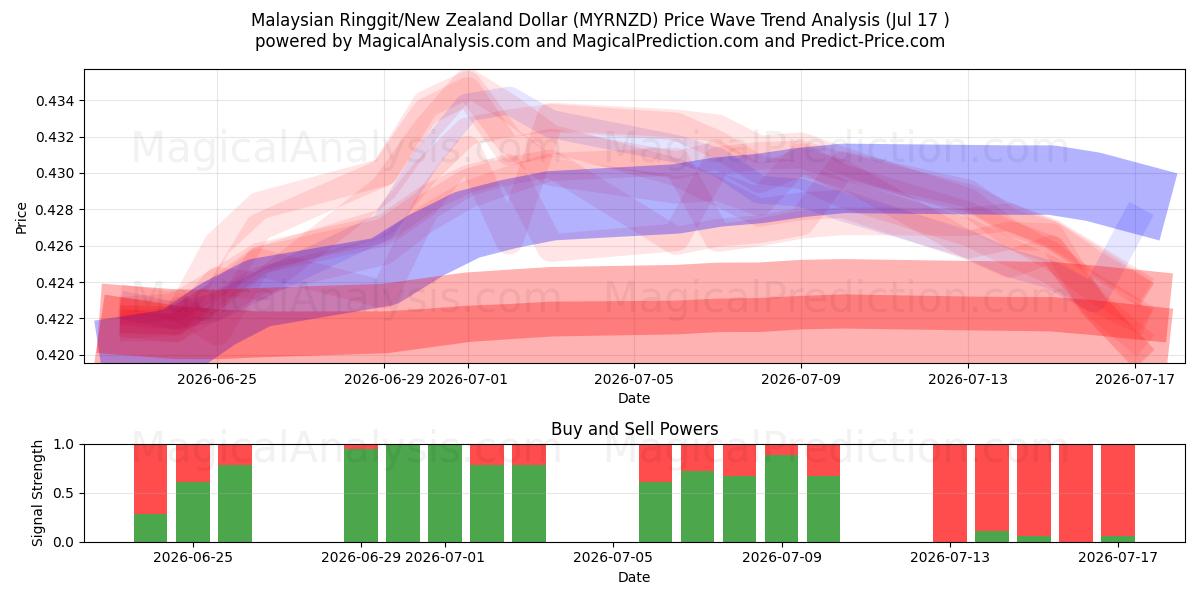  मलेशियन रिंगित/न्यूजीलैंड डॉलर (MYRNZD) Support and Resistance area (16 Jul) 