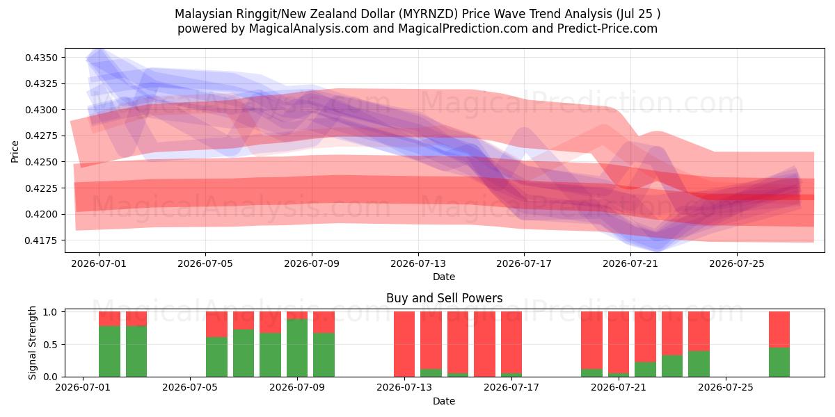  Malaysischer Ringgit/Neuseeland-Dollar (MYRNZD) Support and Resistance area (24 Jul) 