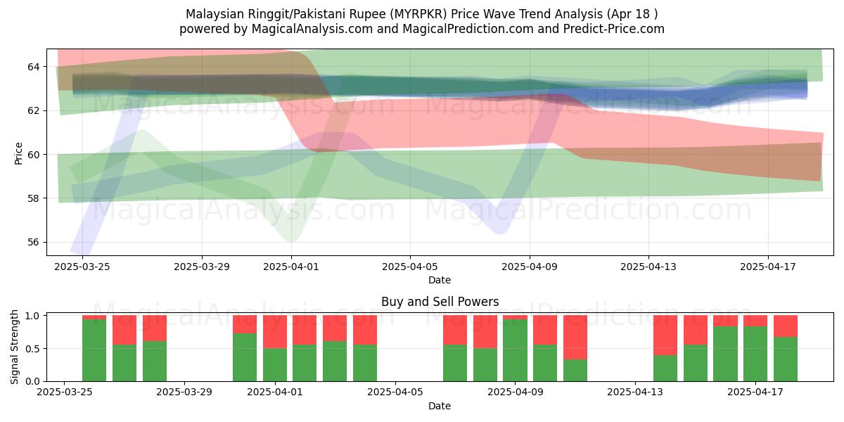 Malaysian Ringgit/Pakistani Rupee (MYRPKR) Support and Resistance area (18 Apr) Malaysian Ringgit/Pakistani Rupee (MYRPKR) Support and Resistance area (18 Apr)