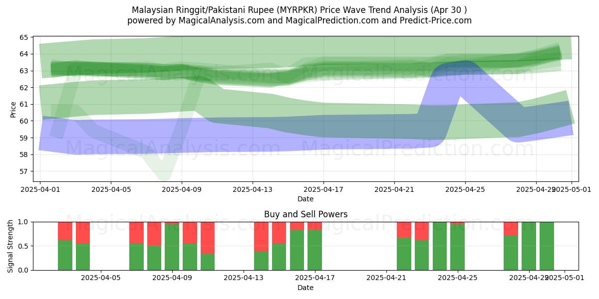  رينغيت ماليزي/روبية باكستانية (MYRPKR) Support and Resistance area (30 Apr) 