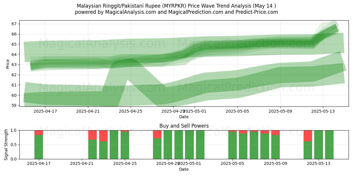  Malaysian Ringgit/Pakistani Rupee (MYRPKR) Support and Resistance area (14 May) 