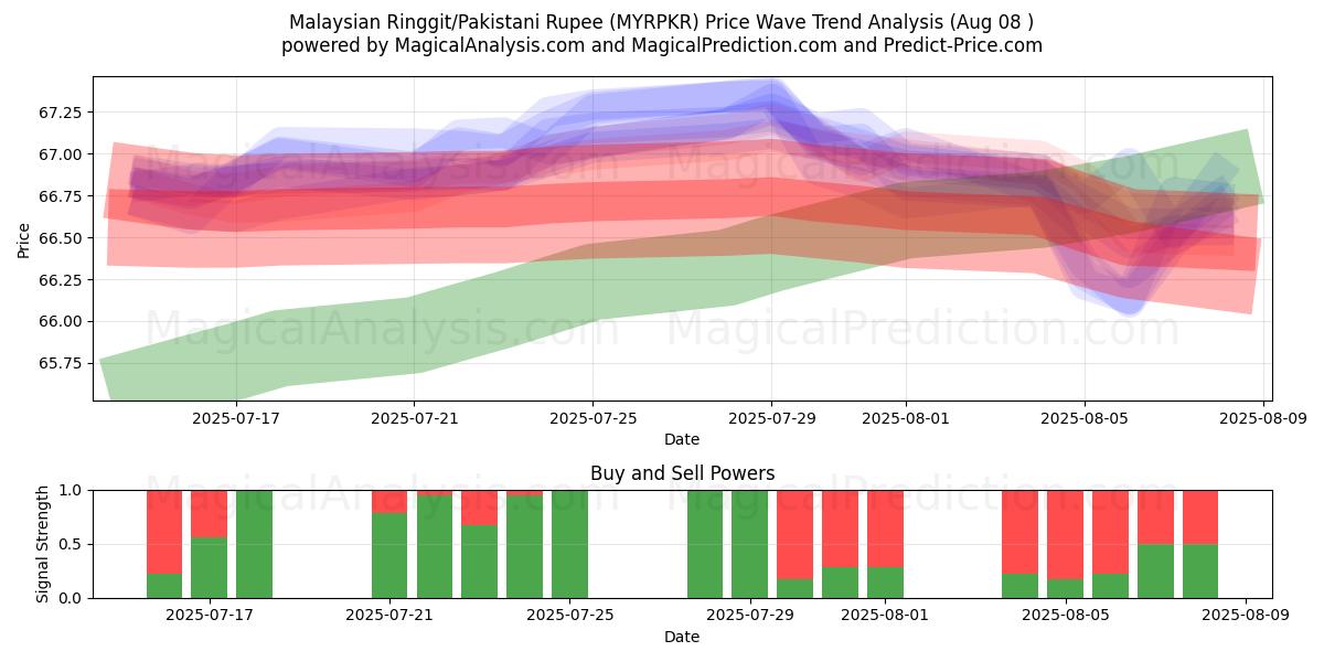 Malezya Ringgiti/Pakistan Rupisi (MYRPKR) Support and Resistance area (07 Aug) 