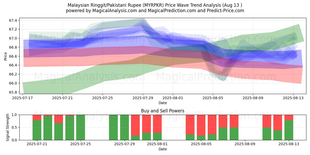  Malaysisk ringgit/pakistansk rupee (MYRPKR) Support and Resistance area (11 Aug) 