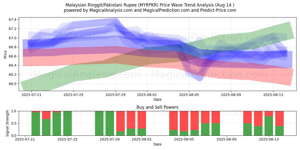  Malaysiske ringgit/pakistanske rupi (MYRPKR) Support and Resistance area (12 Aug) 