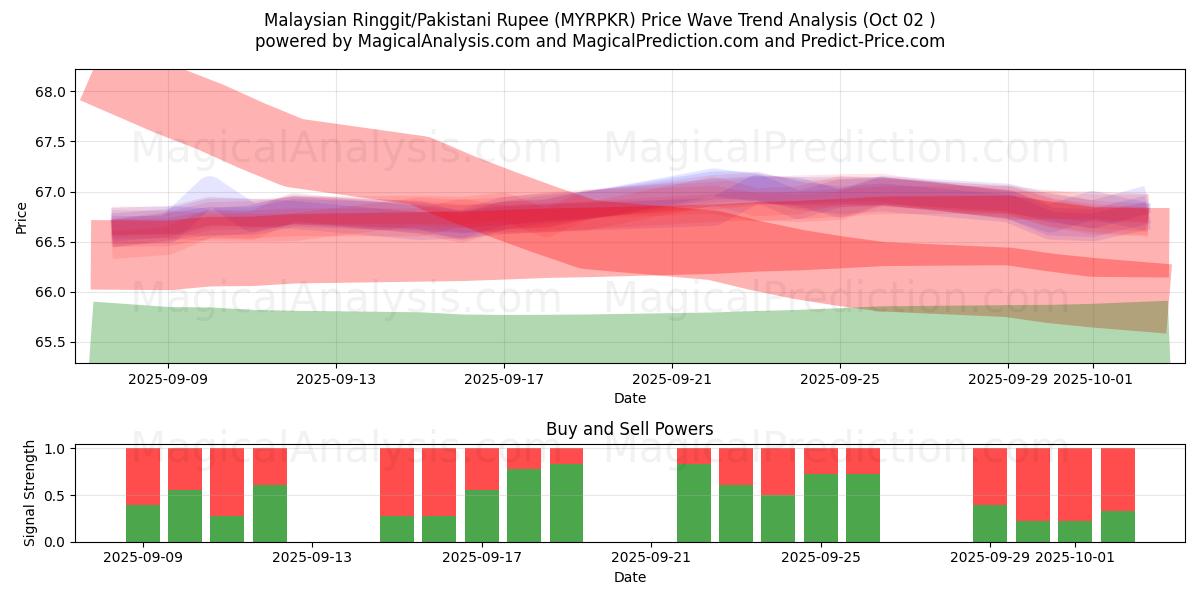  Ringgit da Malásia/Rúpia Paquistanesa (MYRPKR) Support and Resistance area (26 Sep) 