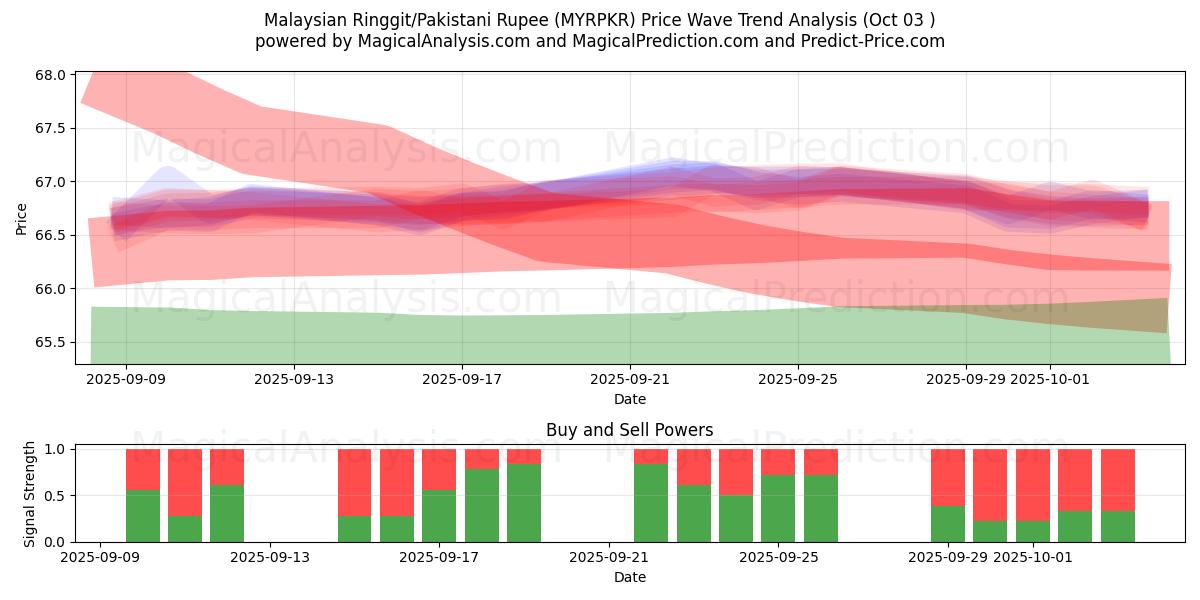  Malaysiske ringgit/pakistanske rupi (MYRPKR) Support and Resistance area (02 Oct) 