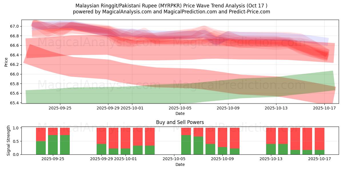 رینگیت مالزی/روپیه پاکستان (MYRPKR) Support and Resistance area (16 Oct) رینگیت مالزی/روپیه پاکستان (MYRPKR) Support and Resistance area (16 Oct)