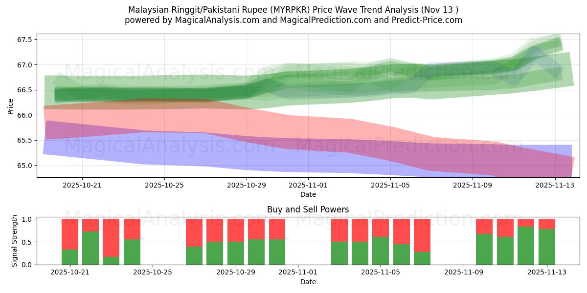  Малайзийский ринггит/Пакистанская рупия (MYRPKR) Support and Resistance area (12 Nov) 